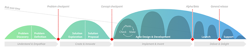 Three Peaks Design Process